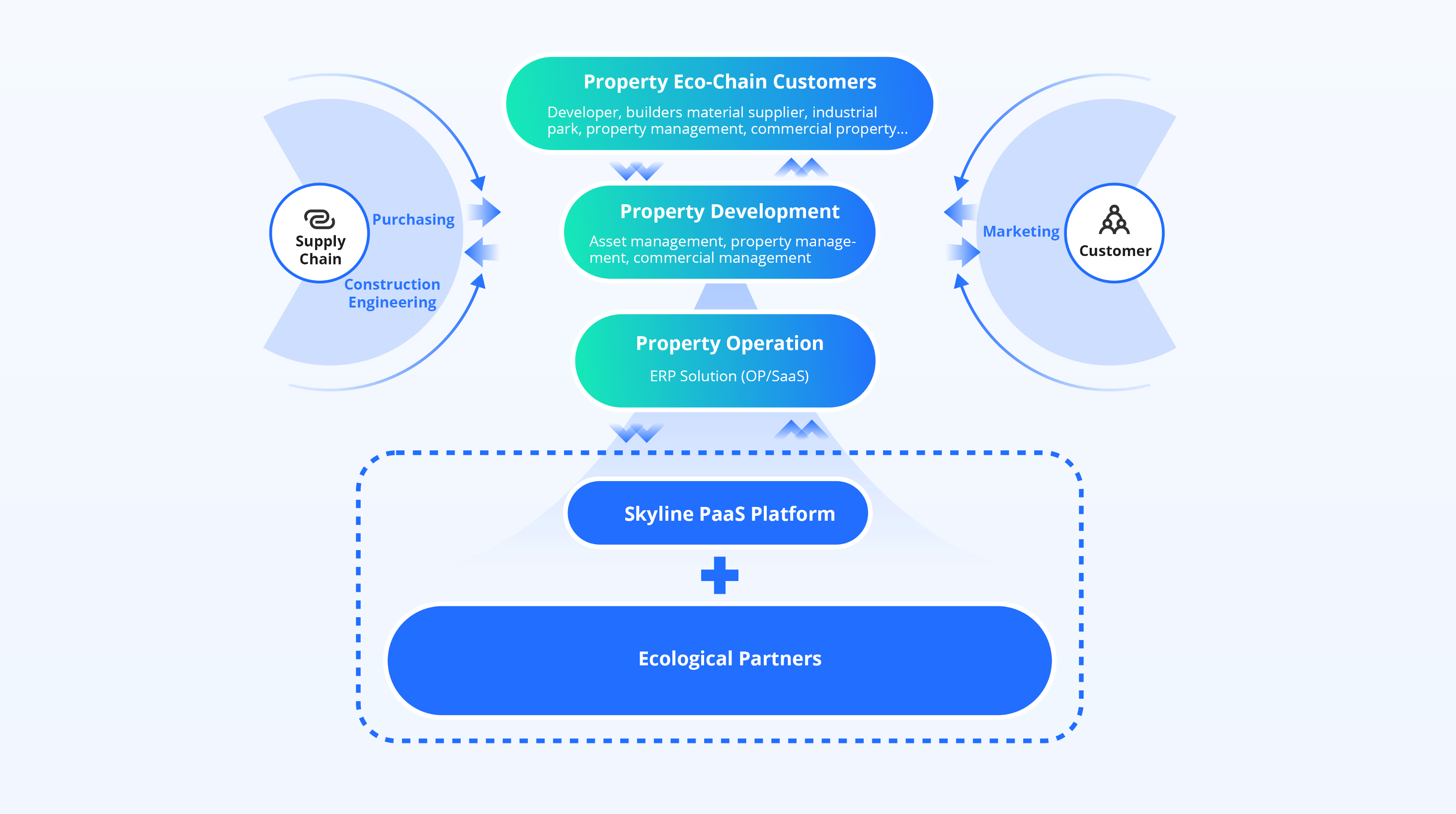 Platform Partners